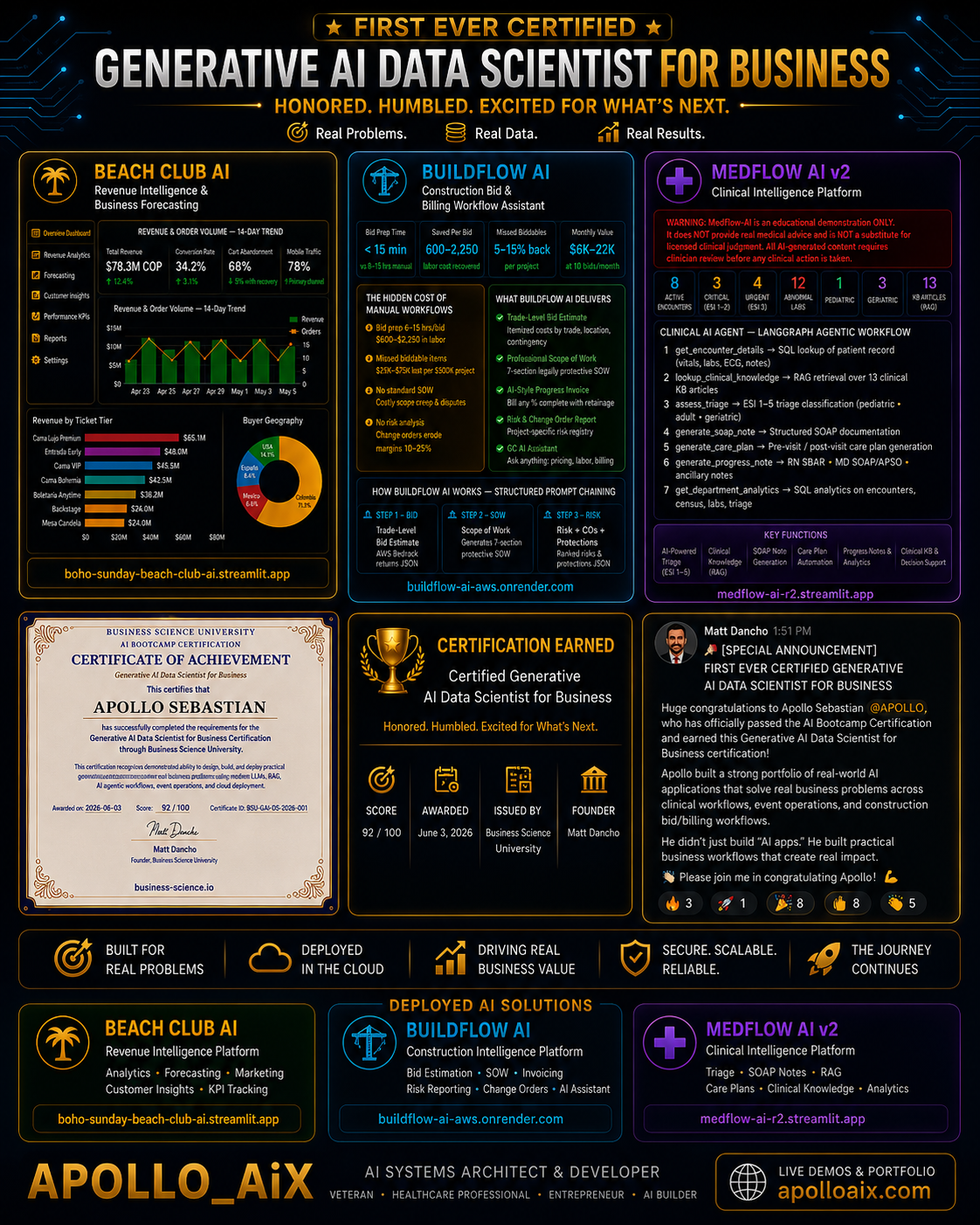 Apollo_AiX — First Ever Certified Generative AI Data Scientist for Business